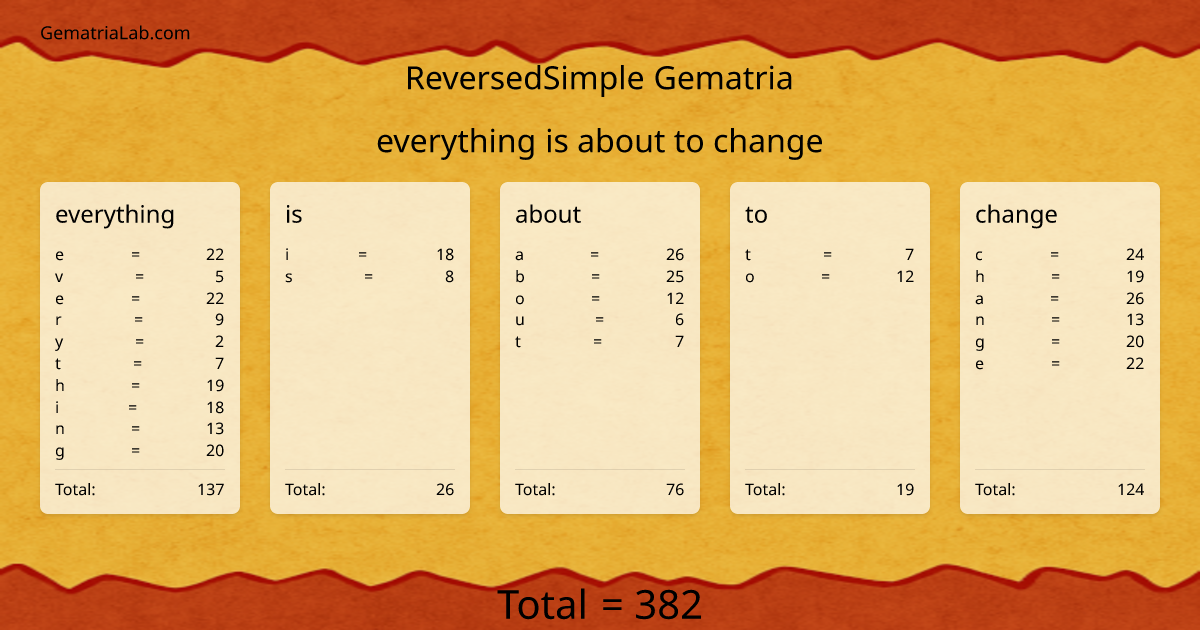 everything is about to change in reversedSimple Gematria